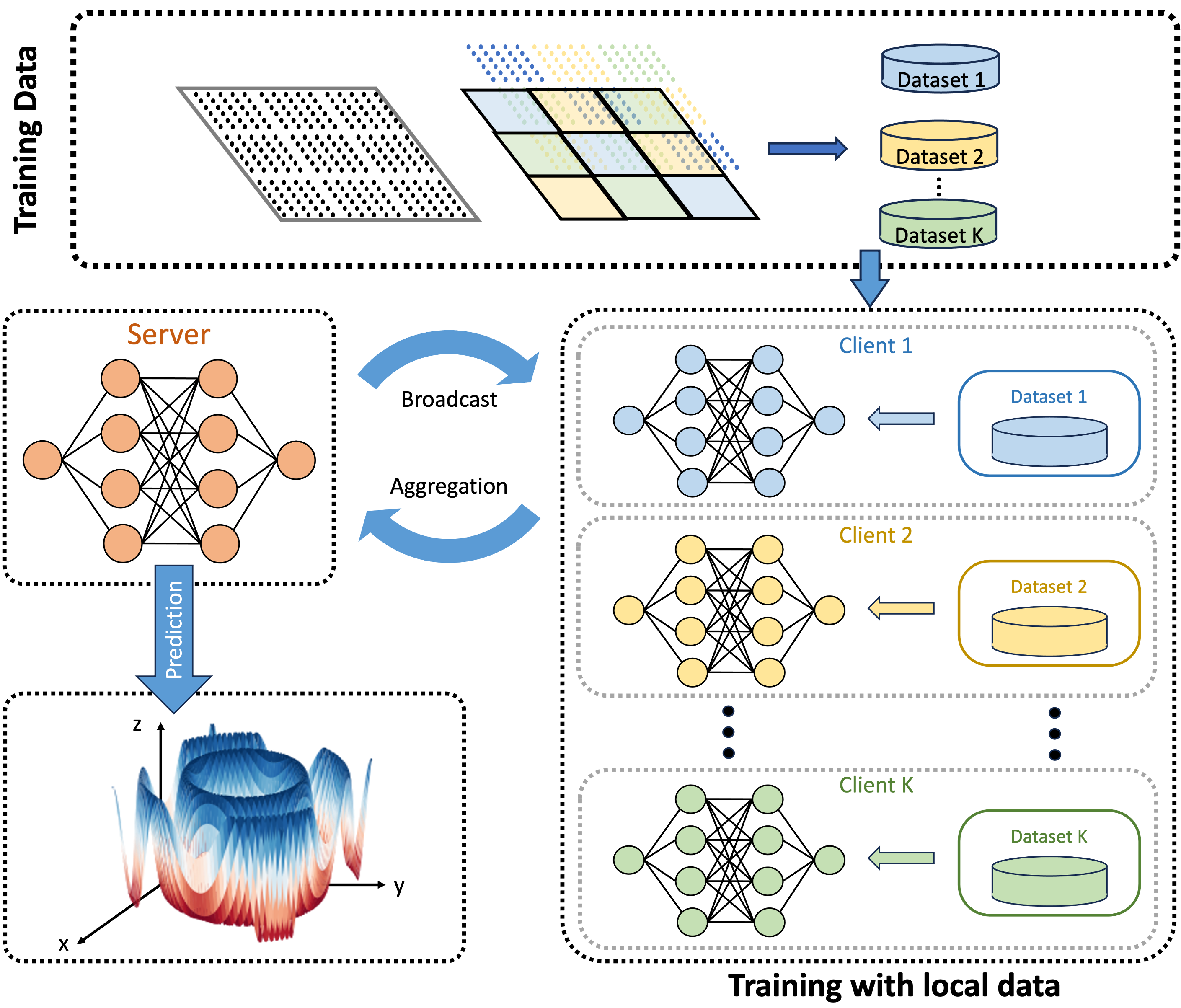 Workflow for federated SciML.
