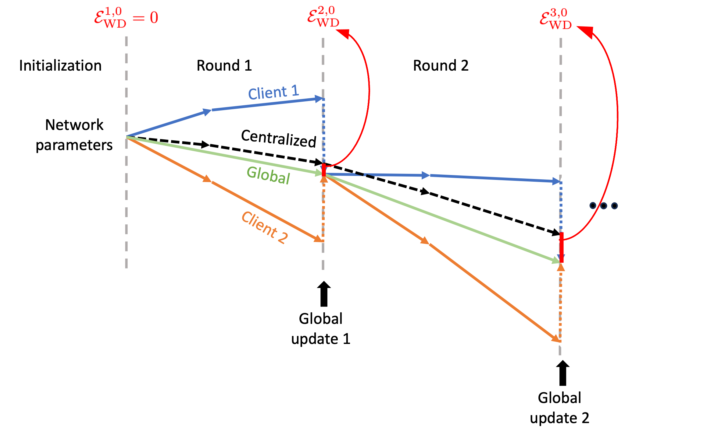 Visualization of weight divergence in federated learning.